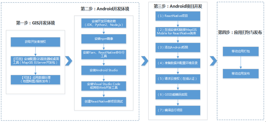 for Android的移动应用开发流程图